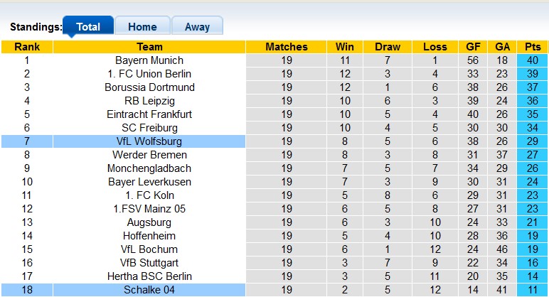 Bình luận, tỷ lệ cược Schalke vs Wolfsburg, 2:30 sáng ngày 11 tháng 2 - Ảnh 4