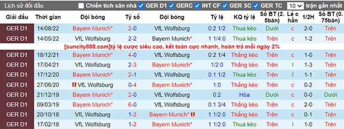 Bình luận, tỷ lệ cược Wolfsburg vs Bayern Munich, 23:30 ngày 5 tháng 2 - Ảnh 3