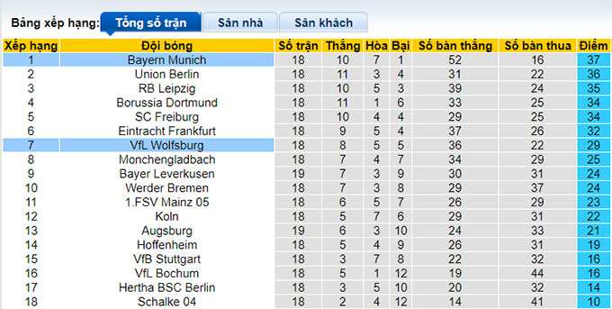 Bình luận, tỷ lệ cược Wolfsburg vs Bayern Munich, 23:30 ngày 5 tháng 2 - Ảnh 4