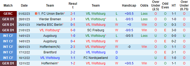 Dự đoán bàn thắng Wolfsburg vs Bayern Munich, 23h30 ngày 5/2 - Ảnh 2