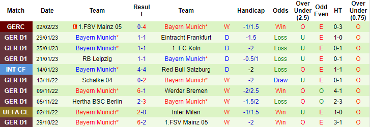 Dự đoán bàn thắng Wolfsburg vs Bayern Munich, 23h30 ngày 5/2 - Ảnh 3