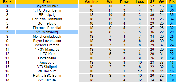 Dự đoán bàn thắng Wolfsburg vs Bayern Munich, 23h30 ngày 5/2 - Ảnh 6