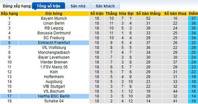 Tỷ lệ cược, dự đoán Macao Eintracht Frankfurt vs Hertha, 9:30 tối ngày 4 tháng 2 - Ảnh 5