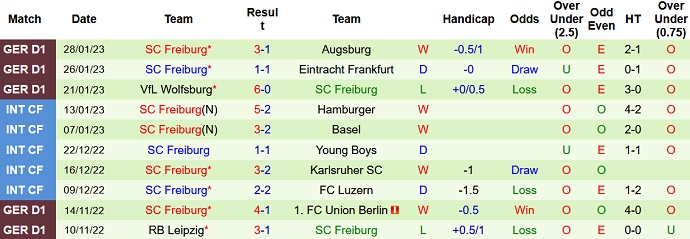 Bình luận, tỷ lệ cược Dortmund vs Freiburg, 9:30 tối ngày 4 tháng 2 - Ảnh 2