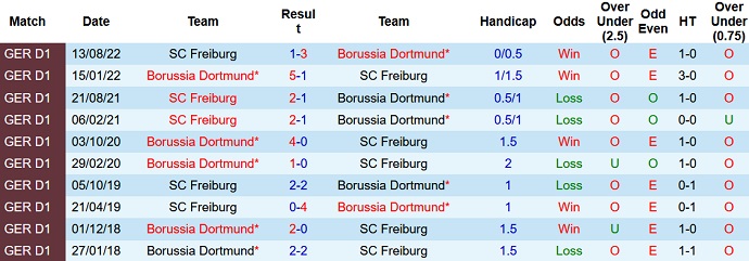 Bình luận, tỷ lệ cược Dortmund vs Freiburg, 9:30 tối ngày 4 tháng 2 - Ảnh 3