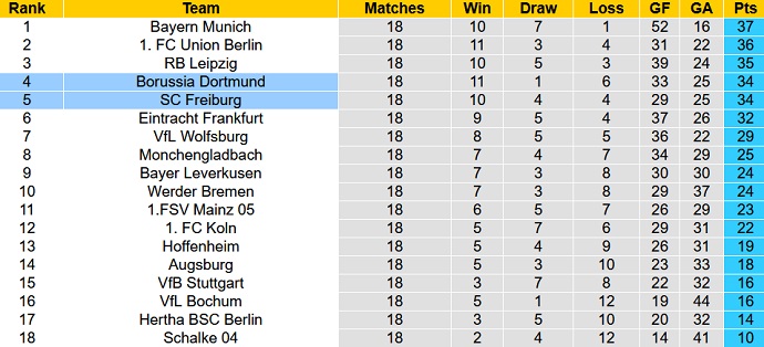 Bình luận, tỷ lệ cược Dortmund vs Freiburg, 9:30 tối ngày 4 tháng 2 - Ảnh 6