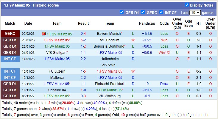 Bình luận, tỷ lệ cược Union Berlin vs Mainz, 9:30 tối ngày 4 tháng 2 - Ảnh 3