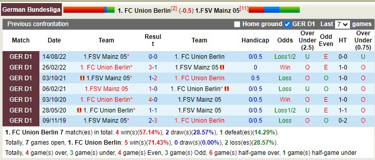 Bình luận, tỷ lệ cược Union Berlin vs Mainz, 9:30 tối ngày 4 tháng 2 - Ảnh 4