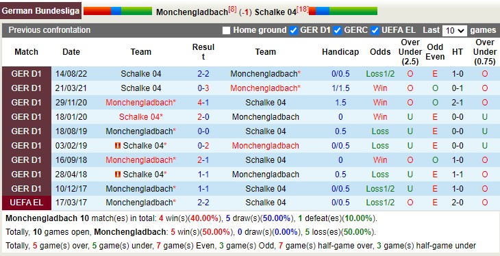 Bình luận, tỷ lệ cược Mönchengladbach vs Schalke, 0:30 ngày 5 tháng 2 - Ảnh 4