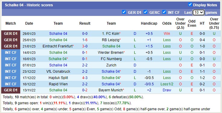 Bình luận, tỷ lệ cược Mönchengladbach vs Schalke, 0:30 ngày 5 tháng 2 - Ảnh 3