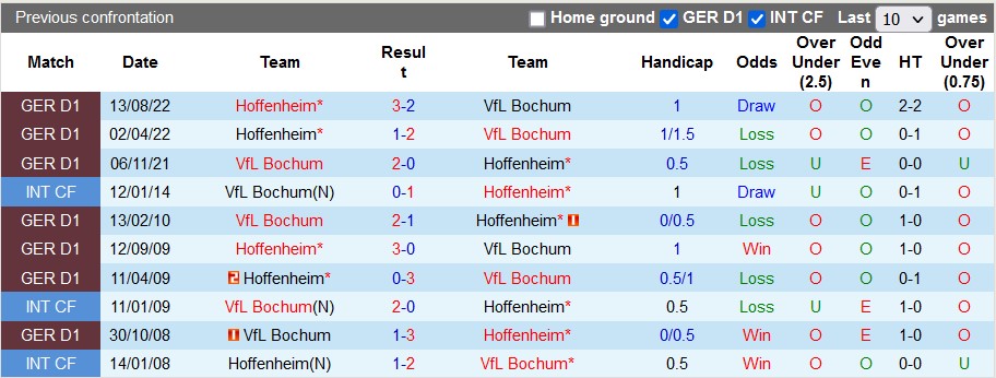 Bình luận, tỷ lệ cược Bochum vs Hoffenheim, 9:30 tối ngày 4 tháng 2 - Ảnh 4