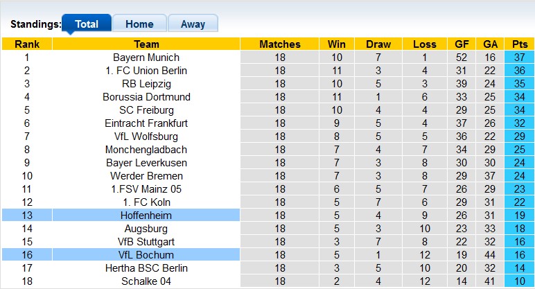 Bình luận, tỷ lệ cược Bochum vs Hoffenheim, 9:30 tối ngày 4 tháng 2 - Ảnh 5