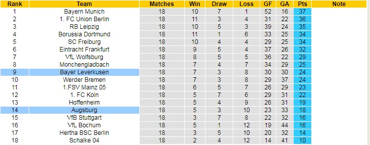 Tỷ lệ cược đặc biệt Augsburg vs Leverkusen, 2:30 sáng ngày 4 tháng 2 - Ảnh 6