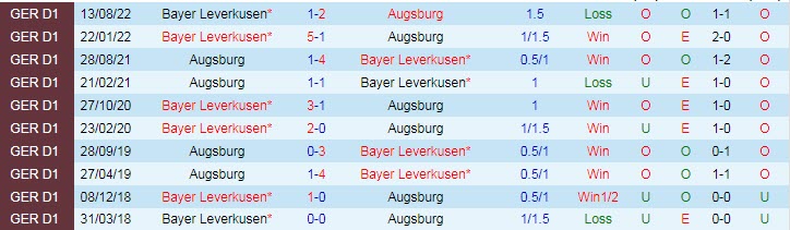 Tỷ lệ cược đặc biệt Augsburg vs Leverkusen, 2:30 sáng ngày 4 tháng 2 - Ảnh 4