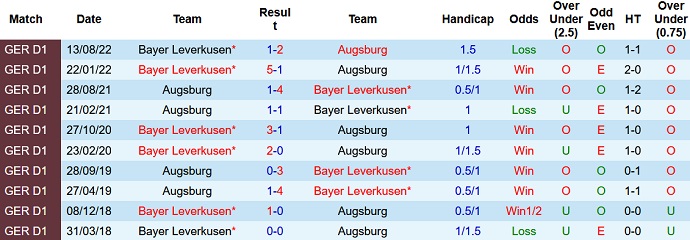 Bình luận, tỷ lệ cược Augsburg vs Leverkusen, 2:30 sáng ngày 4 tháng 2 - Ảnh 3