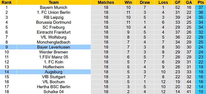 Bình luận, tỷ lệ cược Augsburg vs Leverkusen, 2:30 sáng ngày 4 tháng 2 - Ảnh 6