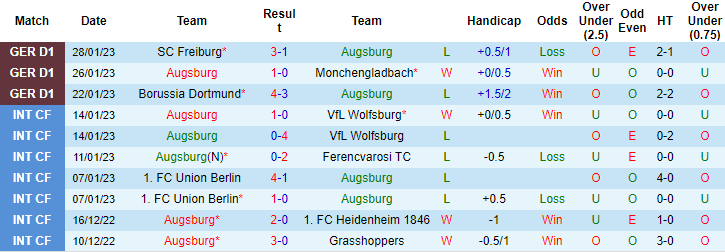 Thông tin đội bóng mới nhất Augsburg vs Leverkusen, 2:30 sáng ngày 4 tháng 2 - Ảnh 1