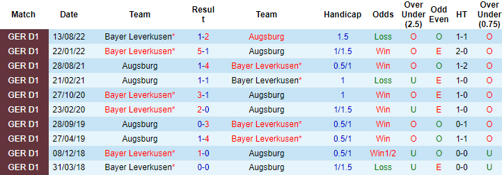 Thông tin đội bóng mới nhất Augsburg vs Leverkusen, 2:30 sáng ngày 4 tháng 2 - Ảnh 3