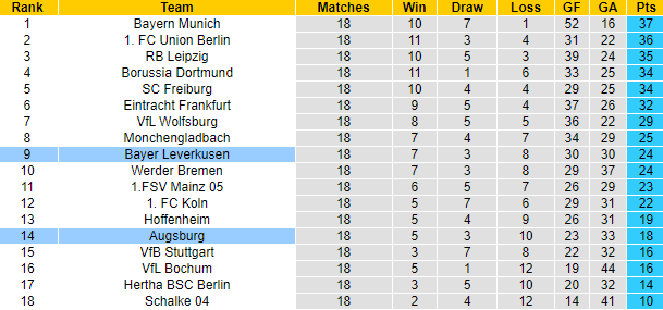 Thông tin đội bóng mới nhất Augsburg vs Leverkusen, 2:30 sáng ngày 4 tháng 2 - Ảnh 5