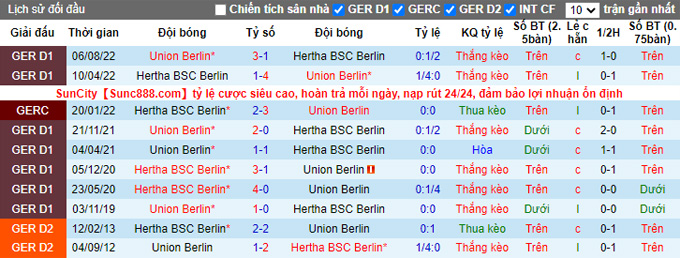 Bình luận, tỷ lệ cược Hertha vs Union Berlin, 9:30 tối ngày 28 tháng 1 - Ảnh 3