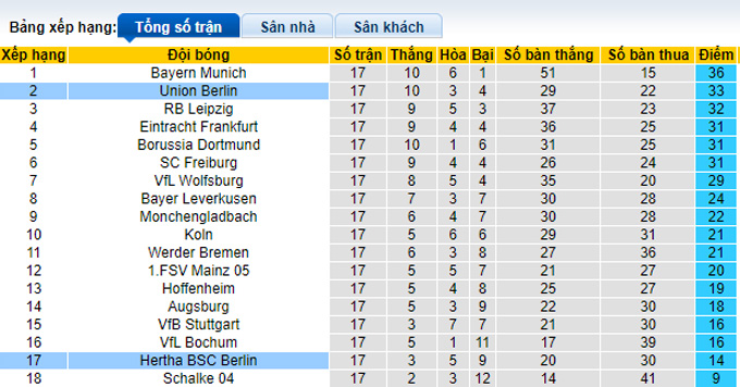 Bình luận, tỷ lệ cược Hertha vs Union Berlin, 9:30 tối ngày 28 tháng 1 - Ảnh 4