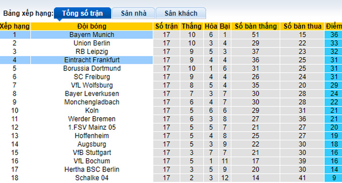 Nhận định, soi kèo Bayern Munich vs Eintracht Frankfurt, 0h30 29/1 - Ảnh 4