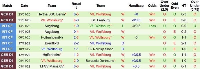 Bình luận, tỷ lệ cược Bremen vs Wolfsburg, 9:30 tối ngày 28 tháng 1 - Ảnh 2