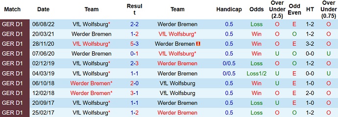 Bình luận, tỷ lệ cược Bremen vs Wolfsburg, 9:30 tối ngày 28 tháng 1 - Ảnh 3