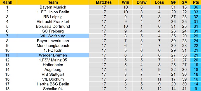 Bình luận, tỷ lệ cược Bremen vs Wolfsburg, 9:30 tối ngày 28 tháng 1 - Ảnh 6