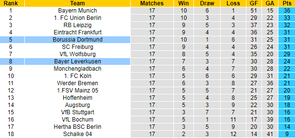 Bình luận, tỷ lệ cược Leverkusen vs Dortmund, 23h30 ngày 29/01 - Ảnh 5