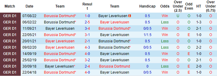 Bình luận, tỷ lệ cược Leverkusen vs Dortmund, 23h30 ngày 29/01 - Ảnh 3