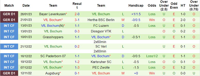 Bình luận, tỷ lệ cược Mainz vs Bochum, 9:30 tối ngày 28 tháng 1 - Ảnh 2