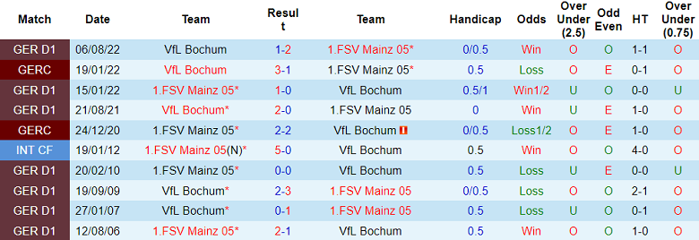 Bình luận, tỷ lệ cược Mainz vs Bochum, 9:30 tối ngày 28 tháng 1 - Ảnh 3