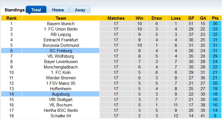 Bình luận, tỷ lệ cược Freiburg vs Augsburg, 9:30 tối ngày 28 tháng 1 - Ảnh 4