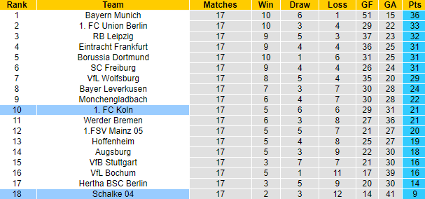 Bình luận, tỷ lệ cược Schalke vs Cologne, 9:30 tối ngày 29 tháng 1 - Ảnh 5