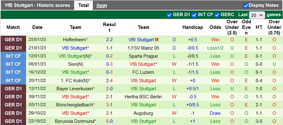 Bình luận, tỷ lệ cược Leipzig vs Stuttgart, 2:30 sáng ngày 28 tháng 1 - Ảnh 2