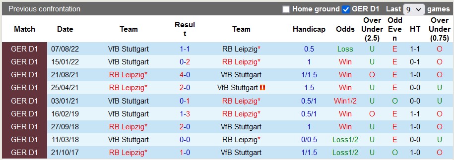 Bình luận, tỷ lệ cược Leipzig vs Stuttgart, 2:30 sáng ngày 28 tháng 1 - Ảnh 3