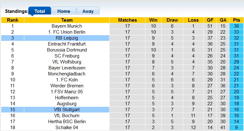 Bình luận, tỷ lệ cược Leipzig vs Stuttgart, 2:30 sáng ngày 28 tháng 1 - Ảnh 4