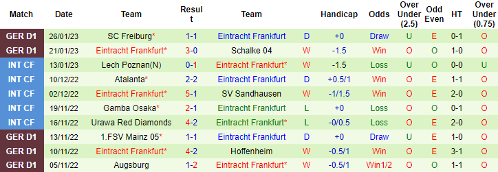 Xem bảng dự đoán tỷ số chính xác trận Bayern Munich vs Eintracht Frankfurt, 0h30 ngày 29/01 - Ảnh 3