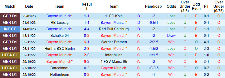 Xem bảng dự đoán tỷ số chính xác trận Bayern Munich vs Eintracht Frankfurt, 0h30 ngày 29/01 - Ảnh 2