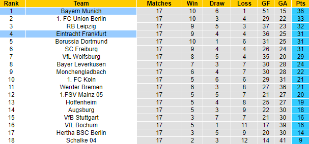 Xem bảng dự đoán tỷ số chính xác trận Bayern Munich vs Eintracht Frankfurt, 0h30 ngày 29/01 - Ảnh 6