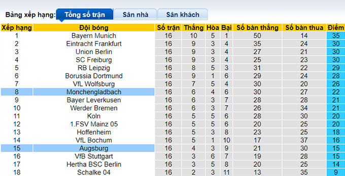 Bình luận, tỷ lệ cược Augsburg vs Monchengladbach, 2:30 sáng ngày 26 tháng 1 - Ảnh 4