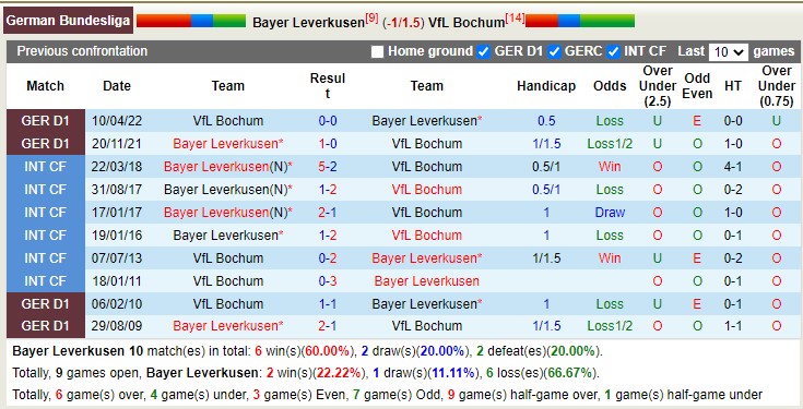 Bình luận, tỷ lệ cược Leverkusen vs Bochum, 2:30 sáng ngày 26 tháng 1 - Ảnh 4