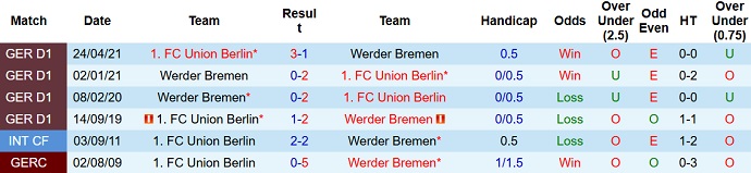 Bình luận, tỷ lệ cược Bremen vs Union Berlin, 2:30 sáng ngày 26 tháng 1 - Ảnh 3