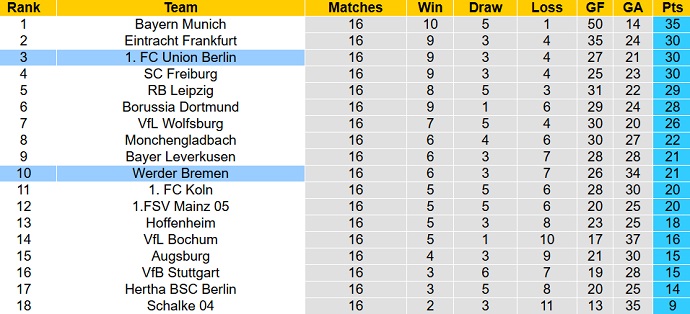 Bình luận, tỷ lệ cược Bremen vs Union Berlin, 2:30 sáng ngày 26 tháng 1 - Ảnh 6