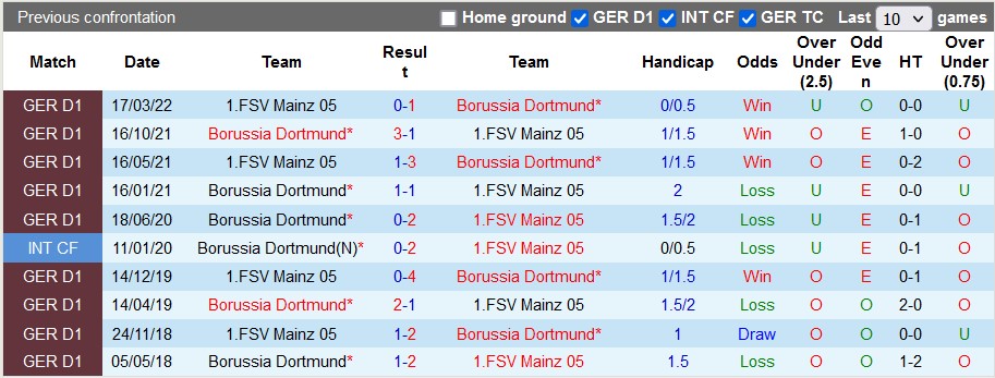 Bình luận, tỷ lệ cược Mainz vs Dortmund, 0:30 ngày 26 tháng 1 - Ảnh 3