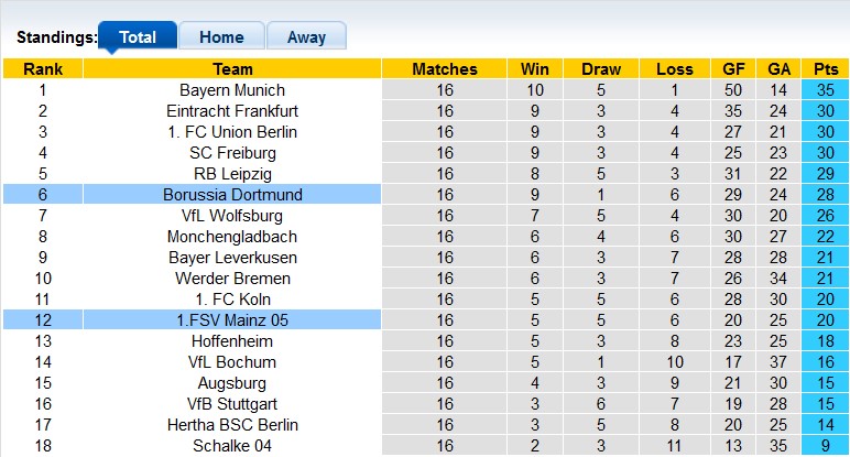 Bình luận, tỷ lệ cược Mainz vs Dortmund, 0:30 ngày 26 tháng 1 - Ảnh 4