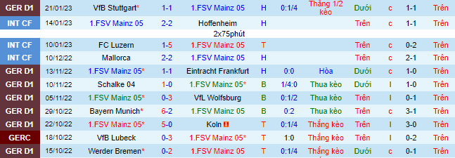 Xem bảng dự đoán tỷ số chính xác Mainz vs Dortmund, 0h30 ngày 26/01 - Ảnh 3