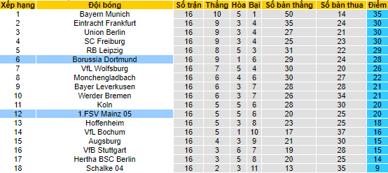 Xem bảng dự đoán tỷ số chính xác Mainz vs Dortmund, 0h30 ngày 26/01 - Ảnh 5