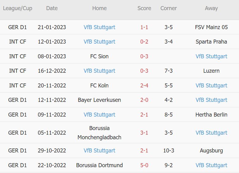 Cược góc Hoffenheim vs Stuttgart, 2:30 sáng ngày 25 tháng 1 - Ảnh 2